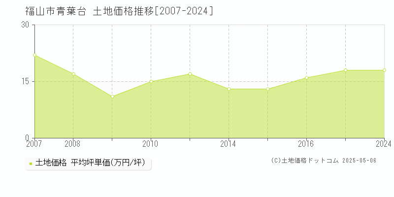 青葉台(福山市)の土地価格推移グラフ(坪単価)[2007-2024年]