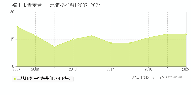 福山市青葉台の土地価格推移グラフ 