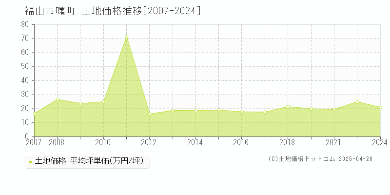 福山市曙町の土地価格推移グラフ 