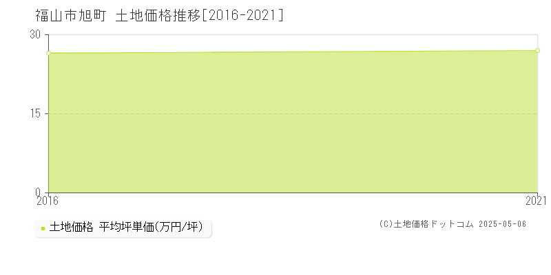 旭町(福山市)の土地価格推移グラフ(坪単価)[2016-2021年]