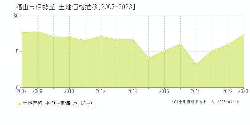 福山市伊勢丘の土地価格推移グラフ 