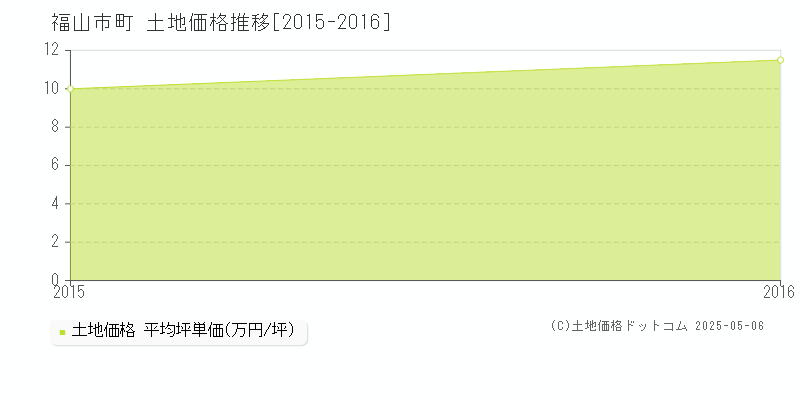 一文字町(福山市)の土地価格推移グラフ(坪単価)[2015-2016年]