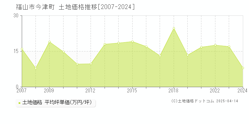 福山市今津町の土地価格推移グラフ 