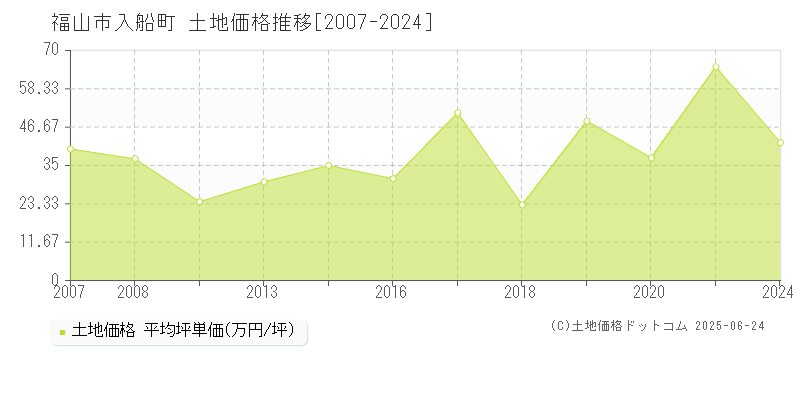 入船町(福山市)の土地価格推移グラフ(坪単価)[2007-2024年]