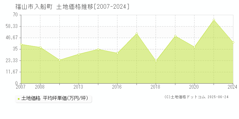 福山市入船町の土地価格推移グラフ 