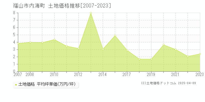 福山市内海町の土地価格推移グラフ 