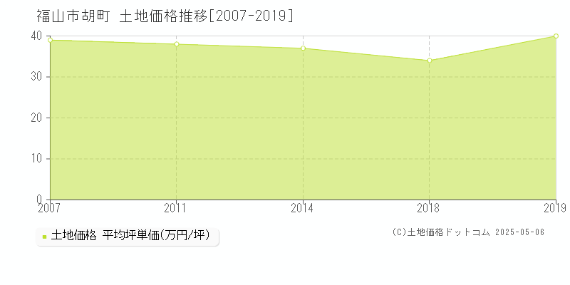 胡町(福山市)の土地価格推移グラフ(坪単価)[2007-2019年]