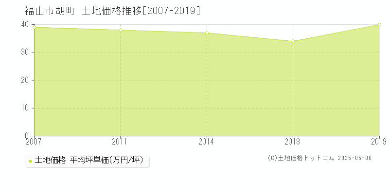 福山市胡町の土地取引事例推移グラフ 