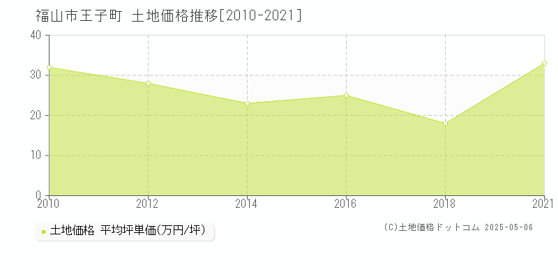 王子町(福山市)の土地価格推移グラフ(坪単価)[2010-2021年]