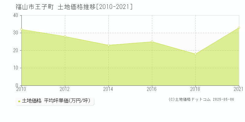 福山市王子町の土地価格推移グラフ 