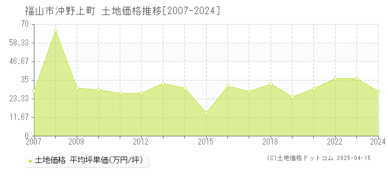 福山市沖野上町の土地価格推移グラフ 