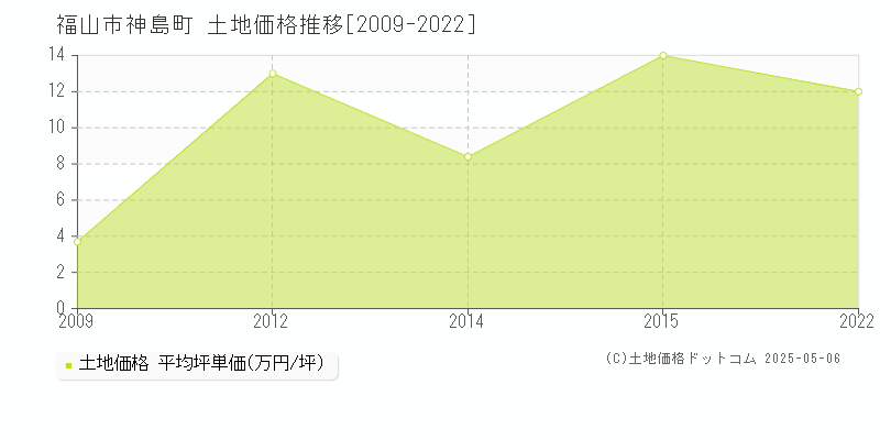 神島町(福山市)の土地価格推移グラフ(坪単価)[2009-2022年]