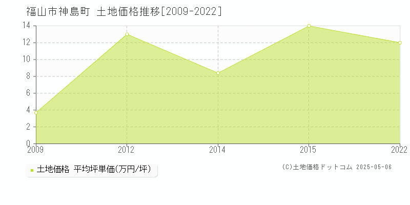 福山市神島町の土地価格推移グラフ 