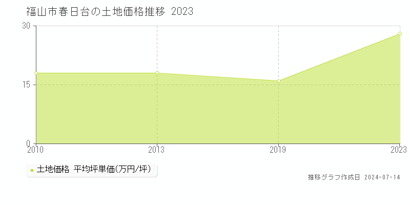 福山市春日台の土地価格推移グラフ 