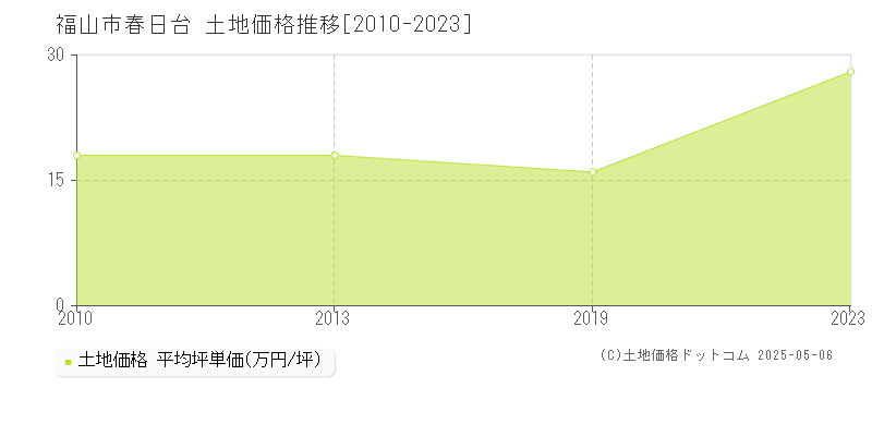 春日台(福山市)の土地価格推移グラフ(坪単価)[2010-2023年]