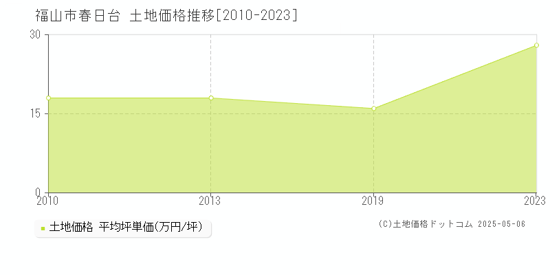 福山市春日台の土地価格推移グラフ 