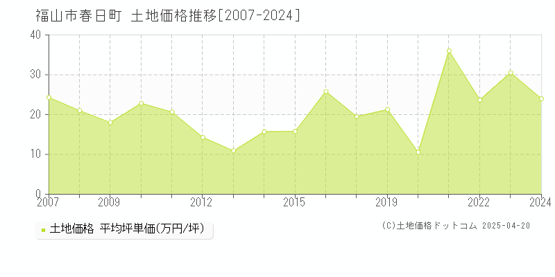 福山市春日町の土地価格推移グラフ 