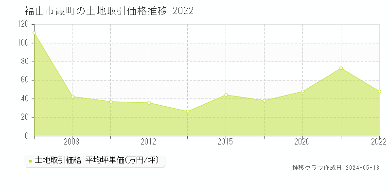 福山市霞町の土地価格推移グラフ 