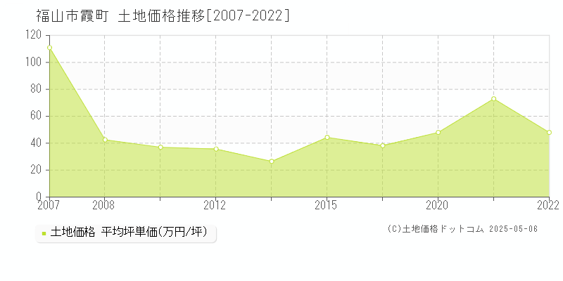 霞町(福山市)の土地価格推移グラフ(坪単価)[2007-2022年]