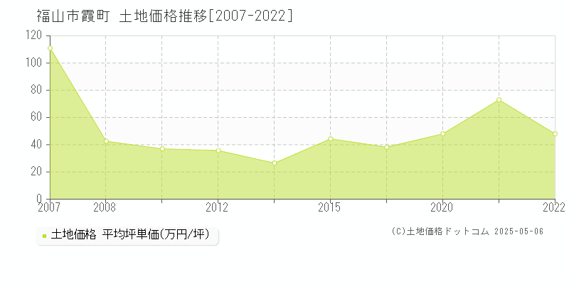 福山市霞町の土地価格推移グラフ 