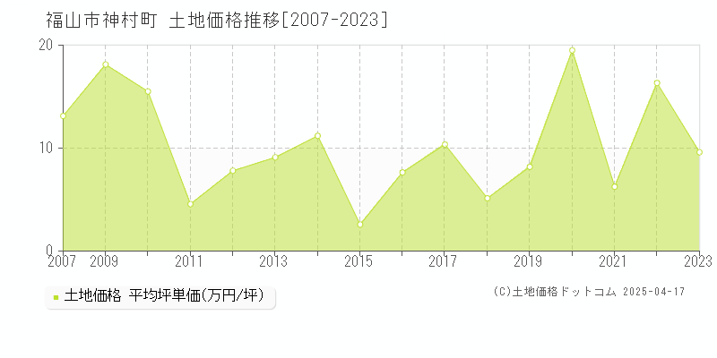 福山市神村町の土地価格推移グラフ 