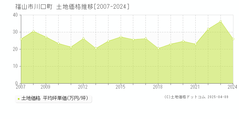 福山市川口町の土地価格推移グラフ 