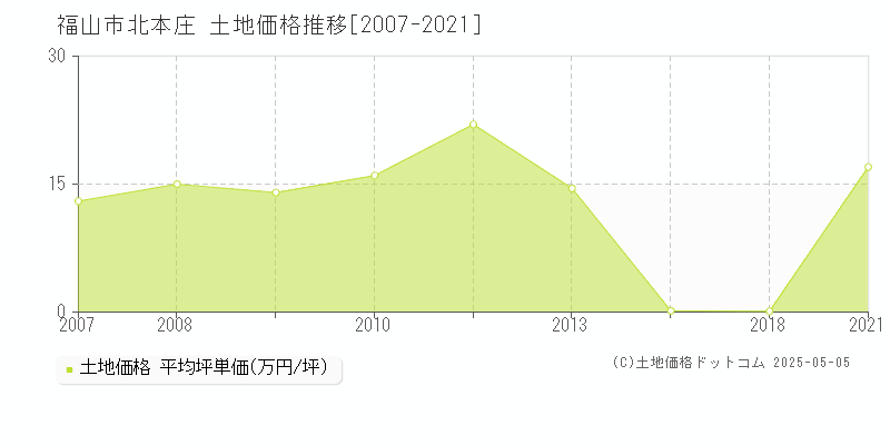 北本庄(福山市)の土地価格推移グラフ(坪単価)[2007-2021年]