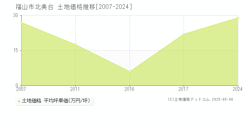 北美台(福山市)の土地価格推移グラフ(坪単価)[2007-2024年]