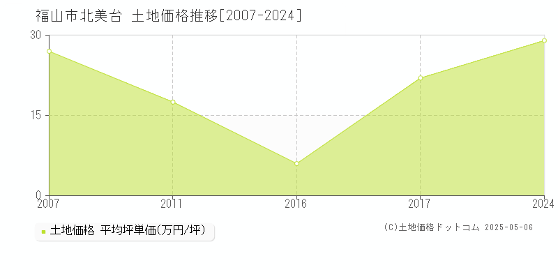 福山市北美台の土地価格推移グラフ 