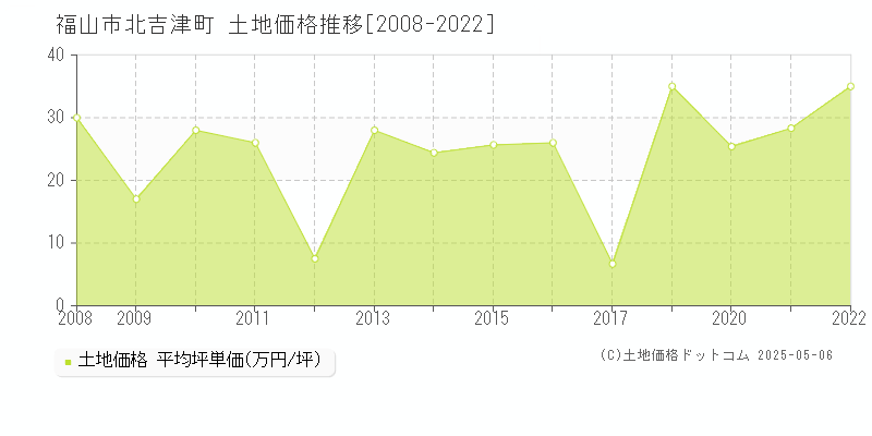 北吉津町(福山市)の土地価格推移グラフ(坪単価)[2008-2022年]