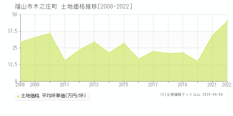 福山市木之庄町の土地価格推移グラフ 