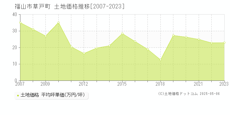 草戸町(福山市)の土地価格推移グラフ(坪単価)[2007-2023年]