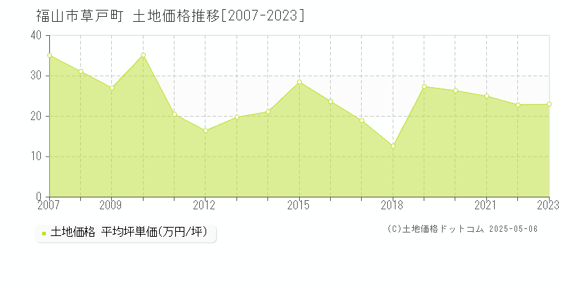 福山市草戸町の土地取引価格推移グラフ 