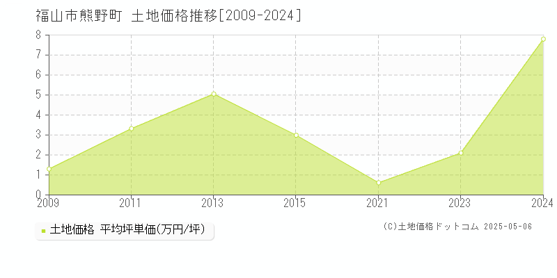 熊野町(福山市)の土地価格推移グラフ(坪単価)[2009-2024年]