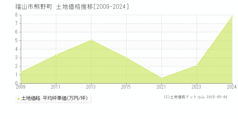 福山市熊野町の土地価格推移グラフ 