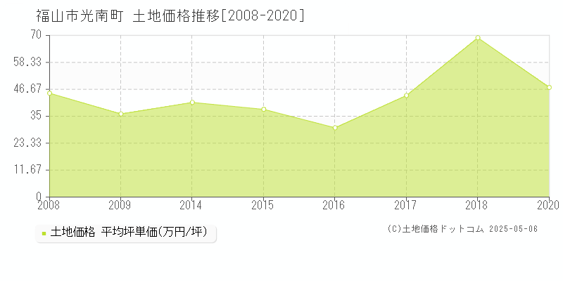 光南町(福山市)の土地価格推移グラフ(坪単価)[2008-2020年]