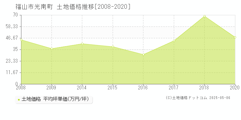 福山市光南町の土地価格推移グラフ 