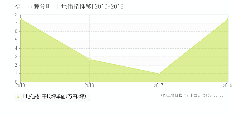 郷分町(福山市)の土地価格推移グラフ(坪単価)[2010-2019年]
