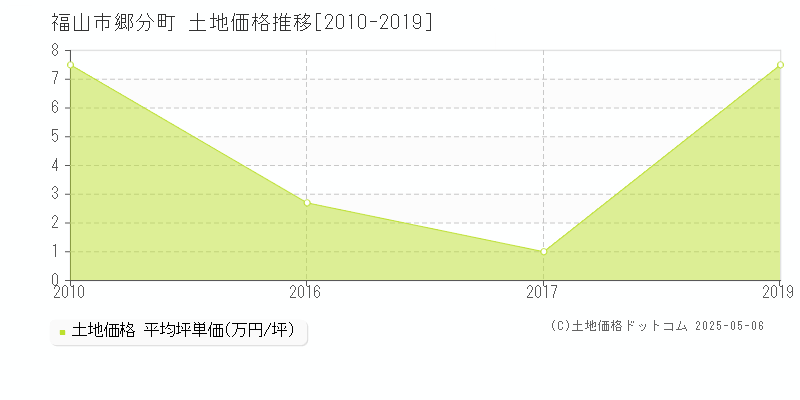 福山市郷分町の土地価格推移グラフ 