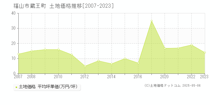 蔵王町(福山市)の土地価格推移グラフ(坪単価)[2007-2023年]