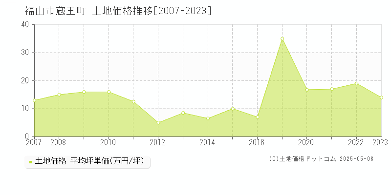 福山市蔵王町の土地価格推移グラフ 