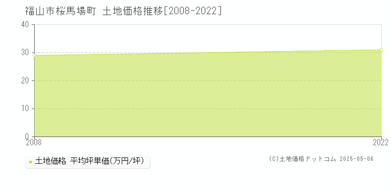 桜馬場町(福山市)の土地価格推移グラフ(坪単価)[2008-2022年]