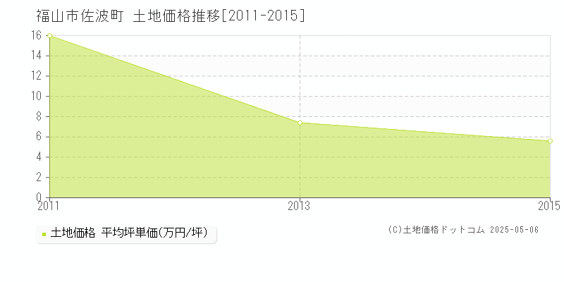 佐波町(福山市)の土地価格推移グラフ(坪単価)[2011-2015年]