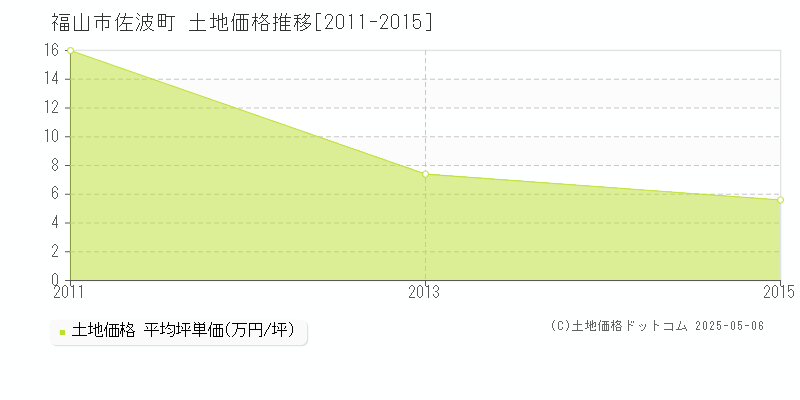 福山市佐波町の土地価格推移グラフ 