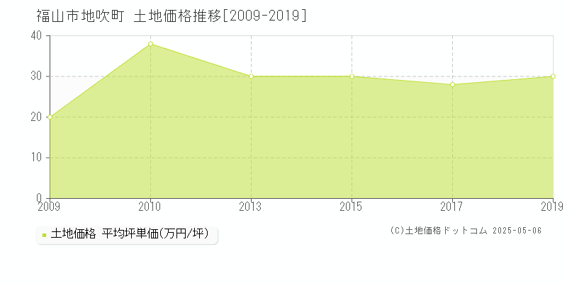 地吹町(福山市)の土地価格推移グラフ(坪単価)[2009-2019年]