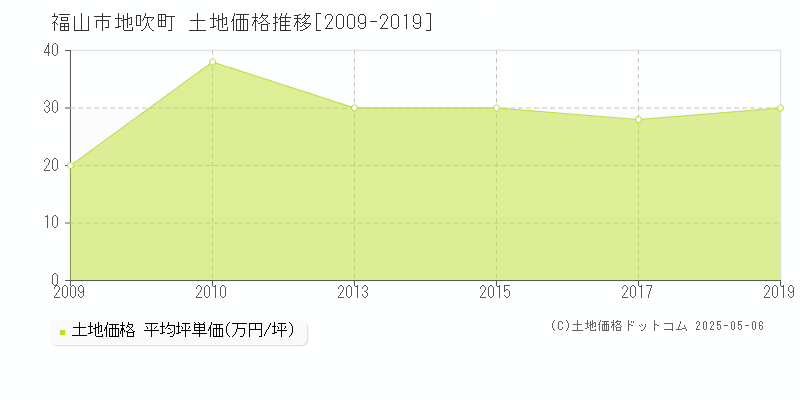 福山市地吹町の土地価格推移グラフ 