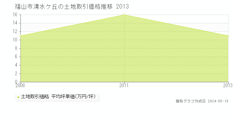 福山市清水ケ丘の土地取引価格推移グラフ 