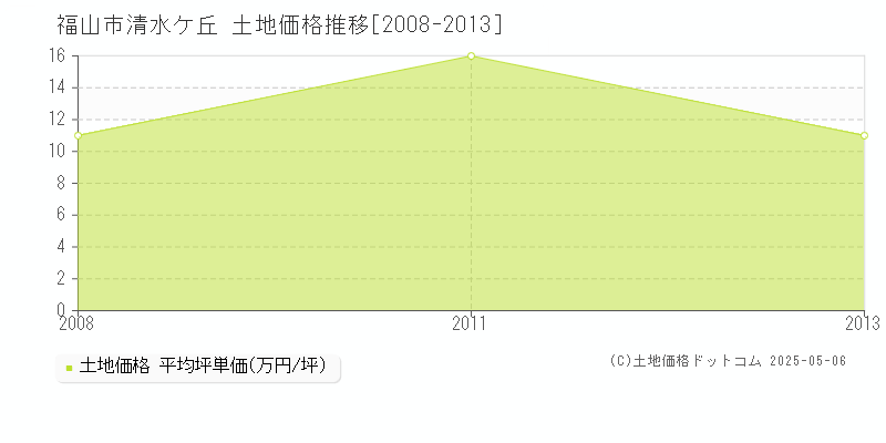 清水ケ丘(福山市)の土地価格推移グラフ(坪単価)[2008-2013年]