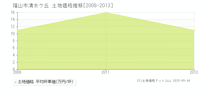 福山市清水ケ丘の土地取引価格推移グラフ 