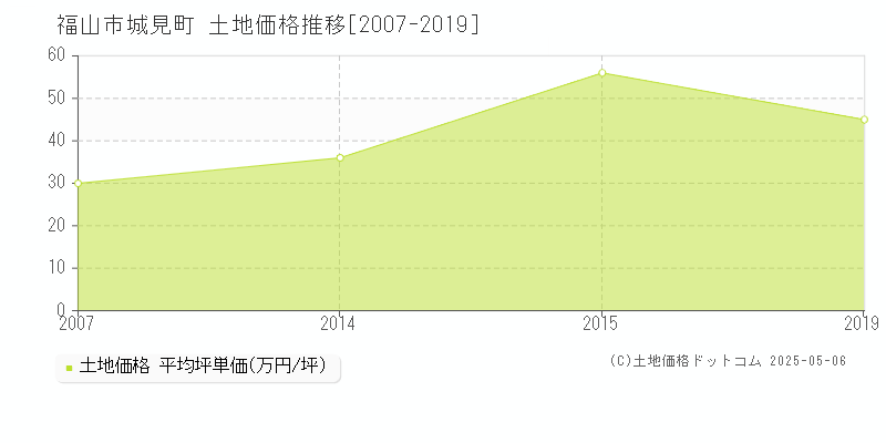 城見町(福山市)の土地価格推移グラフ(坪単価)[2007-2019年]